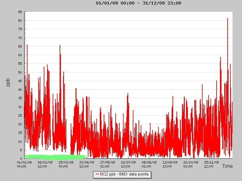 NO2 plot 22.jpg -  A simple baseline correction based on actual, not guessed, zero calibrations should fix this problem. 